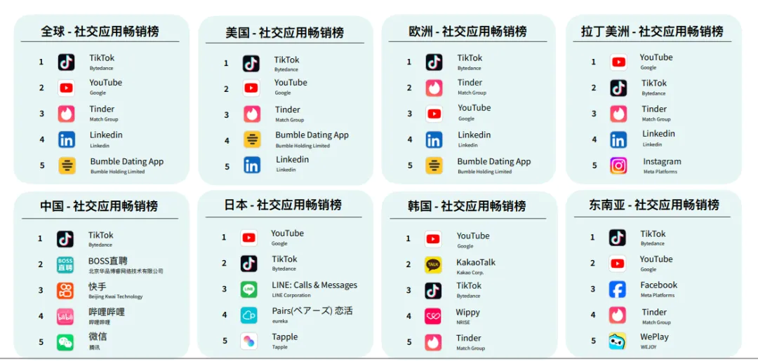 出海趋势眼 04 | 全球社交应用内购收入再攀岑岭，，，，，，，数字化营销怎样打出组合拳？？？？？？